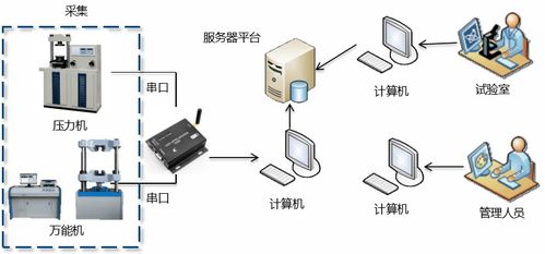 智慧工地壓力機(jī)與萬(wàn)能機(jī)遠(yuǎn)程數(shù)據(jù)采集監(jiān)控系統(tǒng) 安全監(jiān)控服務(wù)的革新應(yīng)用